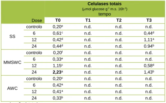 Tabela 3 - Efeito médio da interação Tempo x Dose na atividade das celulases totais o longo do ensaio para  os diferentes resíduos orgânicos