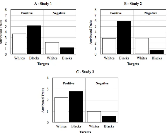 Figure 3. Valence of traits attributed to White people and Black people in an impression formation task