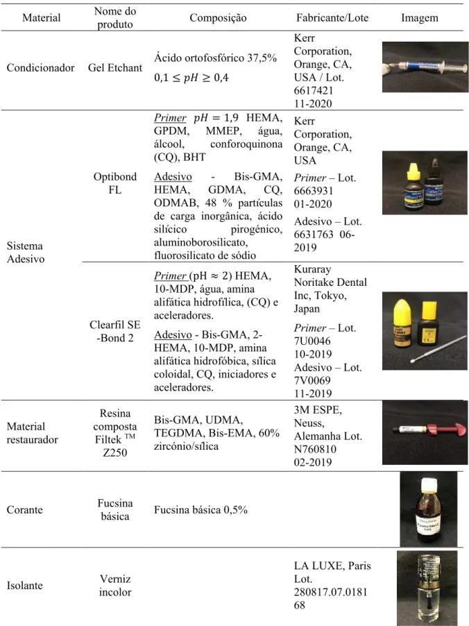 Tabela 2 – Lista de materiais utilizados. 