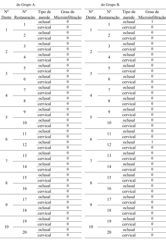 Tabela 8 - Resultados do grau de microinfiltração  do Grupo B.  Nº  Dente  Nº  Restauração  Tipo de parede  Grau de  Microinfiltração  1  1  oclusal  1cervical 0 2  oclusal  0 cervical  0 2  3  oclusal  0cervical 0 4  oclusal  0 cervical  0 3  5  oclusal  