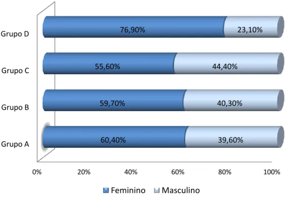 Figura III.3 – Distribuição dos indivíduos segundo o sexo e segundo o grupo. 