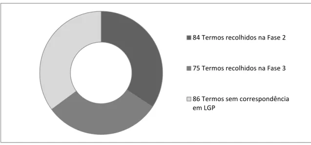Gráfico 4  –  Número de termos da GDA com correspondência em LGP na Proposta  terminológica apresentada de 245 termos