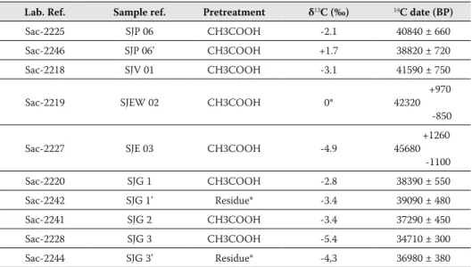 Tab. 6 – Radiocarbon dating of carbonate -rich sand samples of S. Julião aeolianite