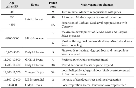 Tab. 2 – Main vegetation changes during the last 15000 cal. yr BP in the surroundings of Penavelosa cal