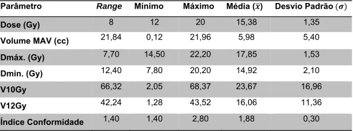 Tabela 7 – Análise descritiva dos parâmetros dosimétricos dos planeamentos  dos doentes tratados por radiocirurgia 