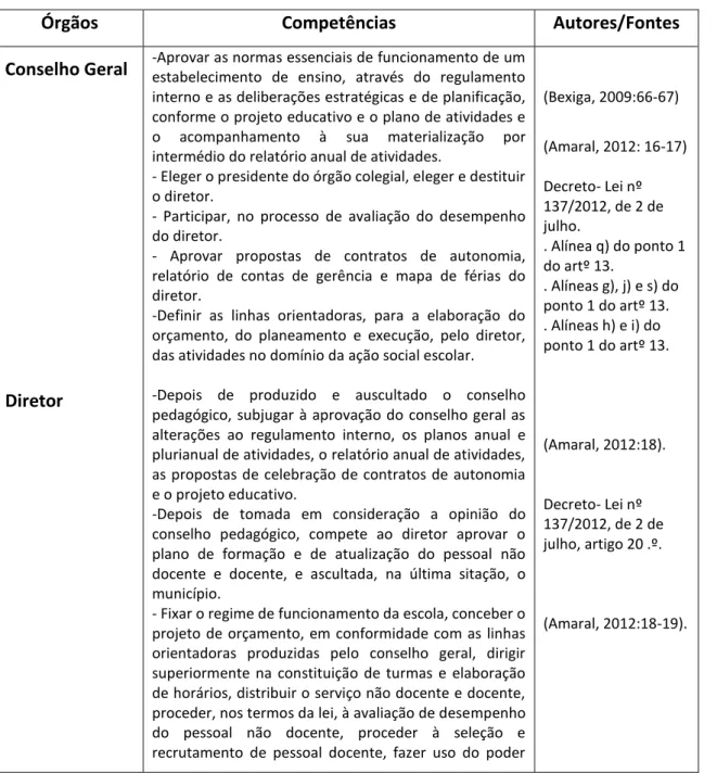 Tabela 2-Administração e Gestão das Escolas Públicas em Portugal: Modelo Atual 