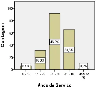 Figura 2 – Género dos participantes  Figura 3 – Anos de serviço docente dos inquiridos 