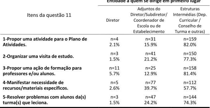 Tabela 5 – Grau de concordância em relação a alguns aspetos do Conselho Geral no atual  Modelo de Gestão e Administração da Escola Pública
