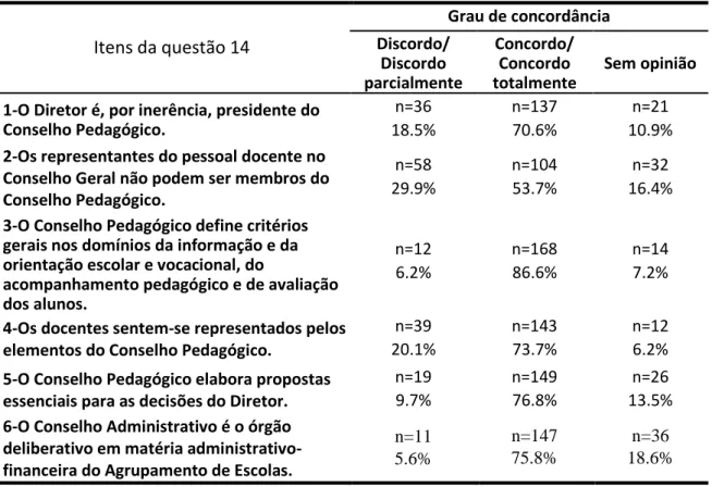 Tabela 8 - Grau de concordância em relação a alguns aspetos do Conselho Pedagógico e do  Conselho Administrativo no atual Modelo de Gestão e Administração da Escola Pública