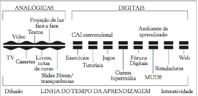 Figura 2 – Evolução das tecnologias (Gobbi, 2010, p. 47). 