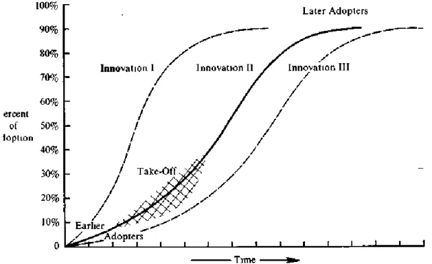 Figura 4 – Processo de difusão da inovação através da (1) a inovação, (2) os canais de comunicação, (3) o tempo e (4) o  sistema social (Rogers, 1995, p