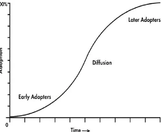 Figura 5 – The diffusion S-Curve (Rogers et al., 2014, p. 14) 