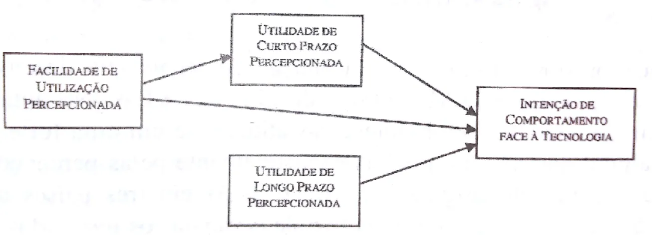 Figura 9 – O modelo TAM modificado (Chau, 1996 citado por Almeida, 2002, p. 101) 