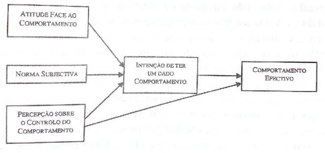 Figura 12 – O modelo TPB (Ajzen, 1991 citados por Almeida, 2002, p. 102) 