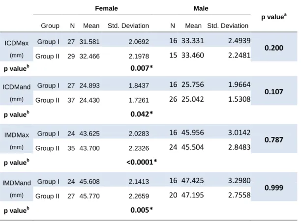 Table III.  Summary statistics of the transverse measurements according to the Group for  female and male