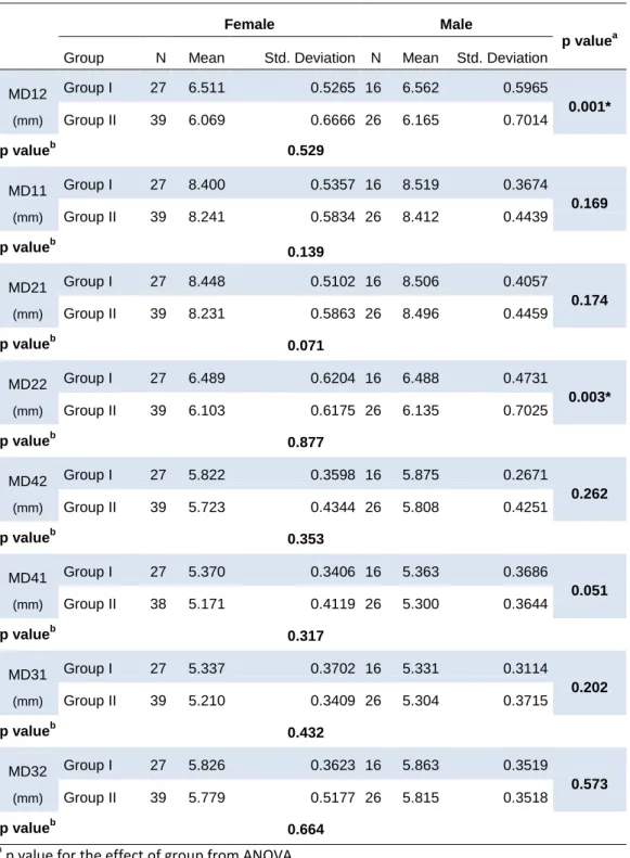 Table IV. Summary statistics of the dental mesiodistal dimension according to the Group for  female and male