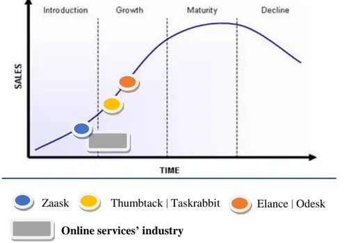 Figure 3: Industry life cycle of the online services’ industry 