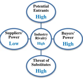 Figure 4: Porter’s five forces – E-commerce industry
