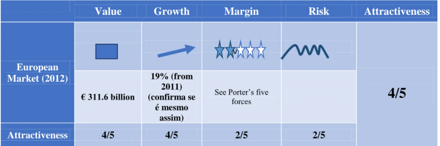 Table 1: E- commerce industry attractiveness  