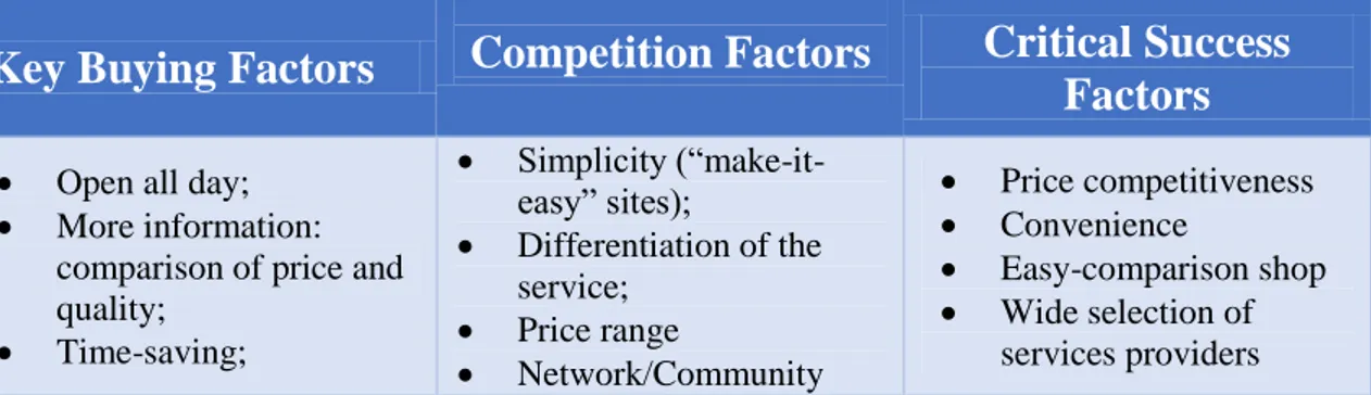 Table 2: Critical success factors of the online services’ industry