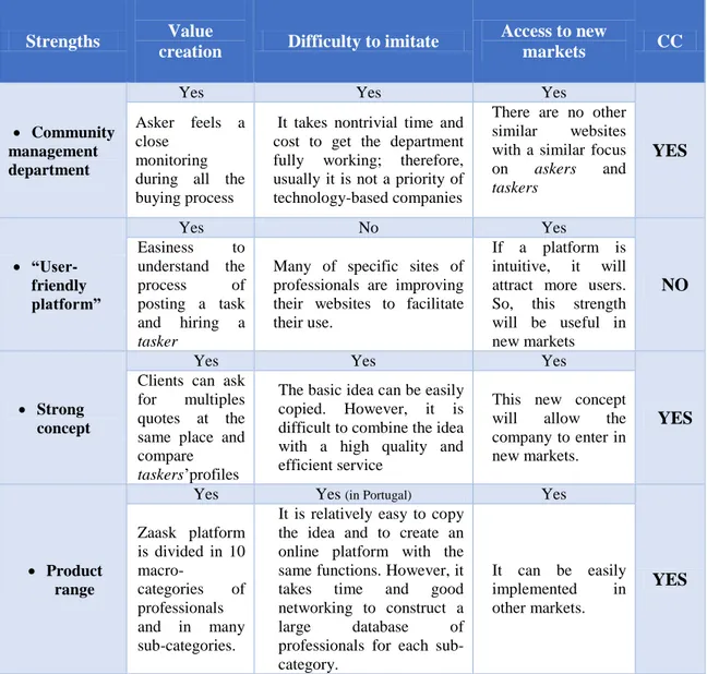 Table 3: Zaask’s core competences (CC) 