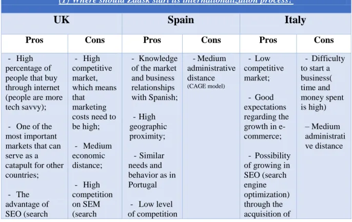 Table 6: Assessment of each strategy 