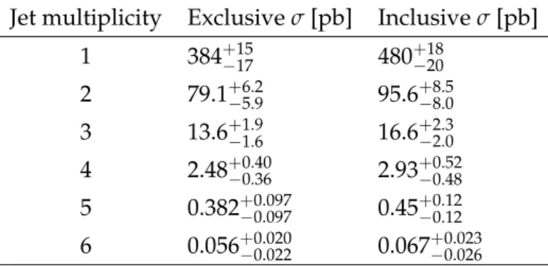 Table 2: Cross section measurements with statistical and systematic uncertainties for inclusive and exclusive jet multiplicities up to 6 jets.