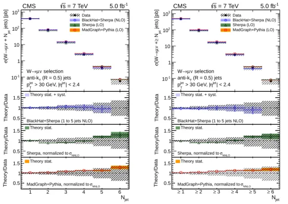 Figure 3: The cross section measurement for the exclusive and inclusive jet multiplicities, compared to the predictions of M AD G RAPH 5.1.1 + PYTHIA 6.426, SHERPA 1.4.0, and B LACK  -H AT + SHERPA (corrected for hadronisation and multiple-parton interacti