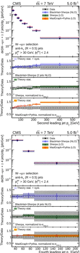 Figure 4: The differential cross section measurement for the leading four jets’ transverse mo- mo-menta, compared to the predictions of M AD G RAPH 5.1.1 + PYTHIA 6.426, SHERPA 1.4.0, and B LACK H AT + SHERPA (corrected for hadronisation and multiple-parto