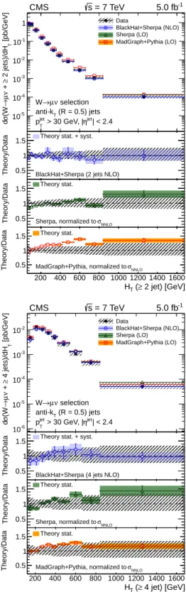 Figure 5: The differential cross section measurement for H T for inclusive jet multiplicities 1–4, compared to the predictions of M AD G RAPH 5.1.1 + PYTHIA 6.426, SHERPA 1.4.0, and B LACK  -H AT + SHERPA (corrected for hadronisation and multiple-parton in