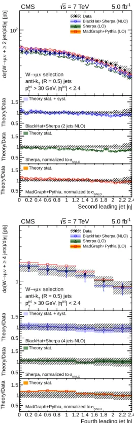 Figure 6: The differential cross section measurement for the pseudorapidity of the four lead- lead-ing jets, compared to the predictions of M AD G RAPH 5.1.1 + PYTHIA 6.426, SHERPA 1.4.0, and B LACK H AT + SHERPA (corrected for hadronisation and multiple-p