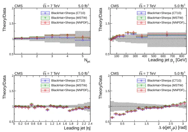 Figure 8: The ratio of the predictions of B LACK H AT + SHERPA to the cross section measurements for four different quantities