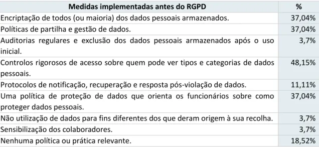 Tabela 9 - Medidas implementadas antes do RGPD 