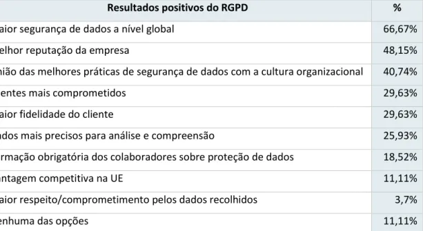 Tabela 15 - Resultados positivos resultantes do RGPD 