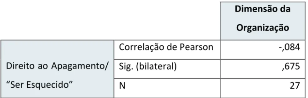 Tabela 23 - Correlação entre as variáveis Dificuldade percecionada do direito ao  apagamento/ &#34;ser esquecido&#34; e Dimensão da organização 