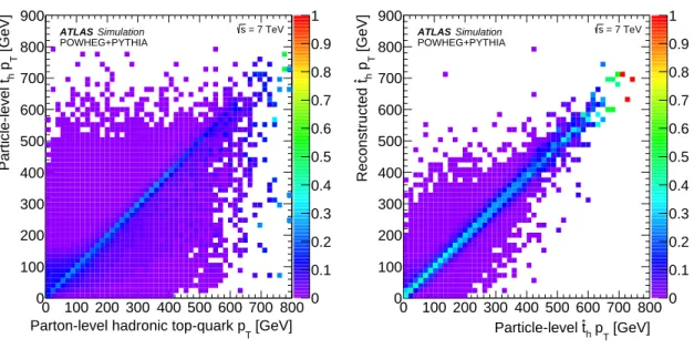 Figure 2. (a) Monte Carlo study using the nominal powheg+pythia MC sample showing the correlation between the parton-level top-quark p T and the particle-level hadronic  pseudo-top-quark p T and (b) the correlation between the particle-level hadronic pseud