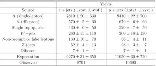 Table 1. The number of selected events from data, MC simulation and data-driven background estimates, in the electron and muon channels