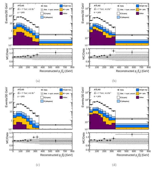 Figure 3. The reconstructed pseudo-top-quark p T in comparison to the MC signal and data-driven background models