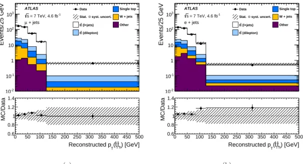 Figure 5 . The reconstructed p T for the system of pseudo-top-quark pairs ˆ t l t ˆ h in comparison to the MC signal and data-driven background models
