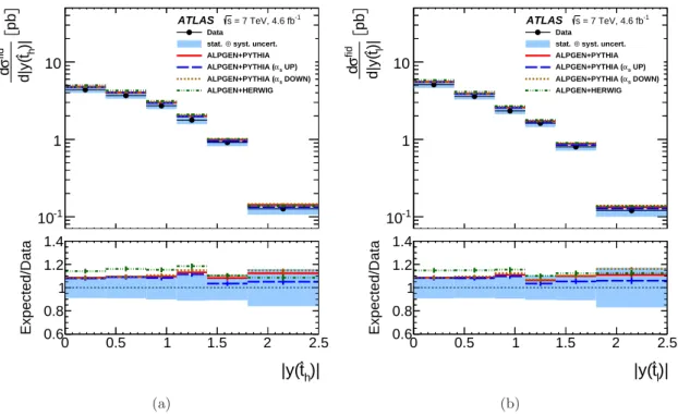 Figure 9. Differential t ¯ t cross-section after channel combination as a function of (a) the hadronic pseudo-top-quark rapidity y(ˆt h ) and (b) the leptonic pseudo-top-quark rapidity y(ˆt l )