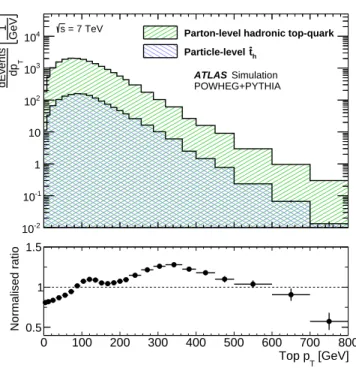 Figure 1. Simulated event distribution of the parton-level top-quark p T distribution for all events (green), and the particle-level pseudo-top-quark p T (ˆt h ) for events within the fiducial region (blue).