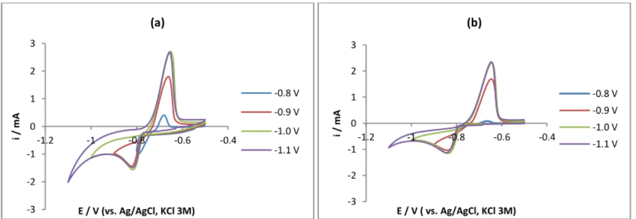 Figura 4.4. Voltamogramas cíclicos no elétrodo de aço inoxidável com CdSO 4  0.001M + Na 2 SO 4 0.05M que mostram o efeito do limite catódico aos dois pH’s testados: a) pH 3.5 e b) 5.5