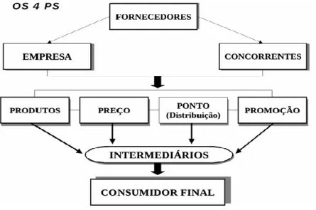Figura 1: Modelo dos 4ps 