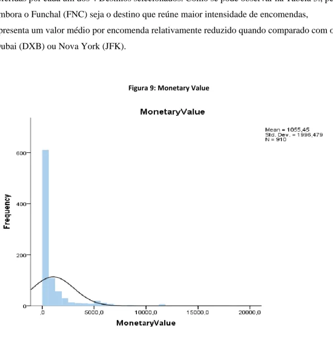 Figura 9: Monetary Value 