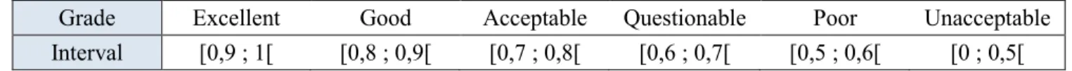 Figure 3.1 – George and Mallerry, 2001 scale for scale reliability 
