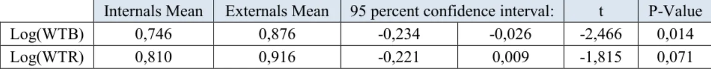 Table 3.4 – ANOVA between Internals and Externals 
