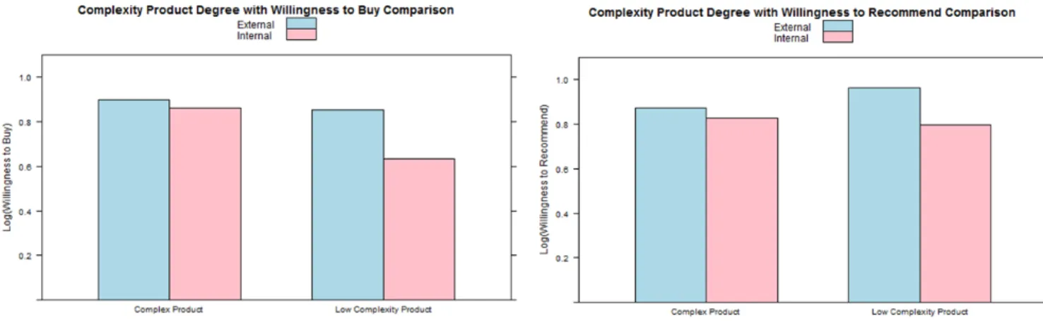 Figure 3.2 – Comparison of WTB and WTR between internals and externals 