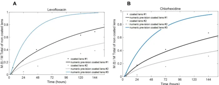 Fig 7 shows a numerical simulation of the drug release from these systems (the first and sec- sec-ond systems are designated as #1 and #2, respectively, in the figure) compared with the  experi-mental points measured after 6, 24, 48, 72, 120 and 144 h of r