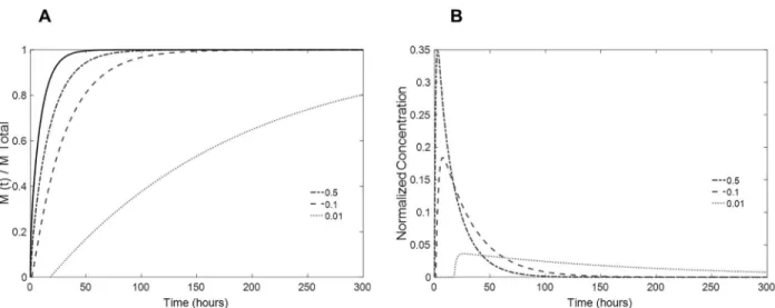 Fig 10. Influence of the coating drug diffusivity in the drug release. (A) predicted fractional release mass profiles given by numerical simulation; (B) estimated normalized concentration of drug in the aqueous humor volume taking into account the renovati