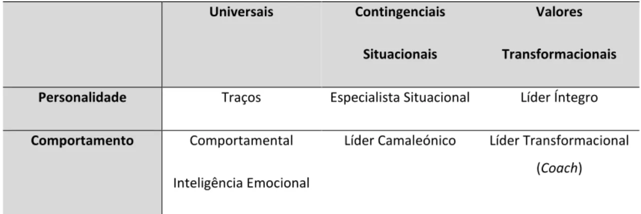 Tabela II-1 Abordagens de Liderança (Adaptado de Faria, 2012; Afonso, 2011; Cunha &amp; 